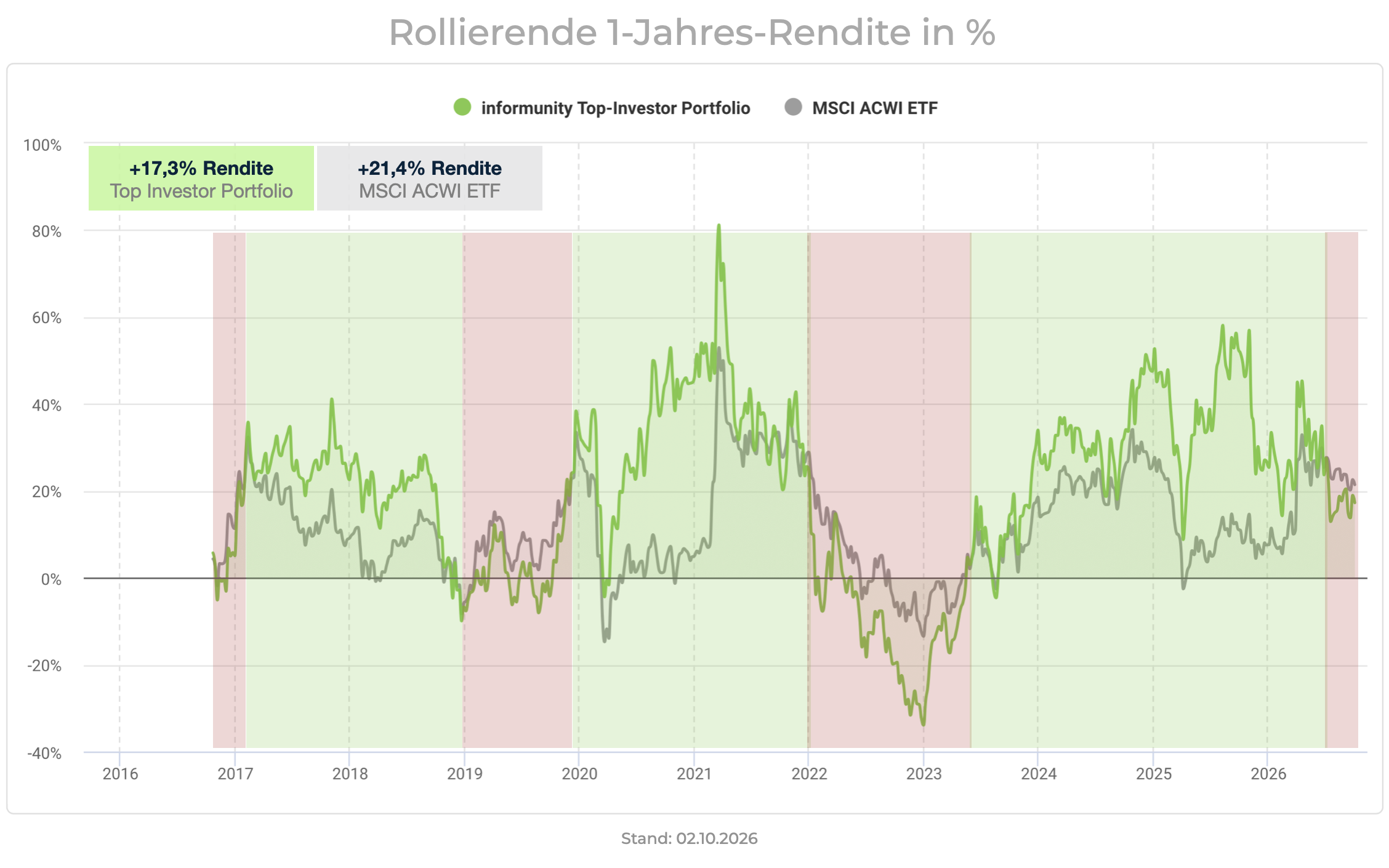 itip-rolling1Y-performance-20261002