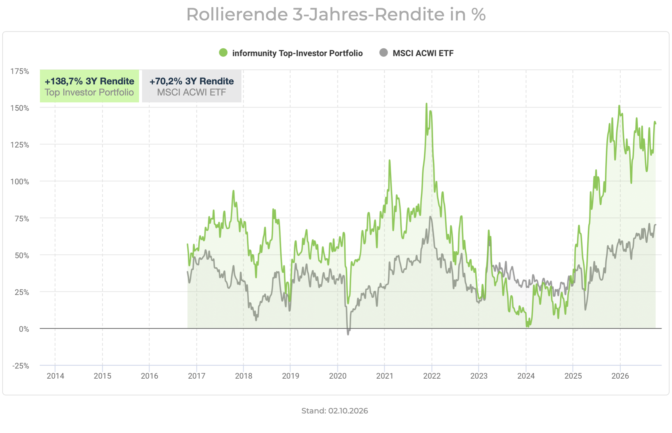 itip-rolling3Y-performance-20261002